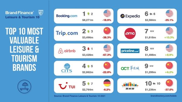 Hotel Brands Lose Their Brand Value During The Pandemic 5 top10 most valuable leisure tourism brands 2021