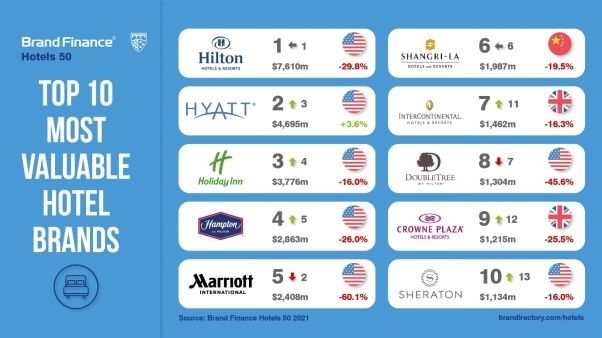 Top10 Most Valuable Hotel Brands2021 
