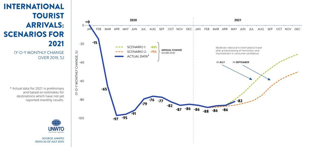unwto intl arrival scenarios 2021