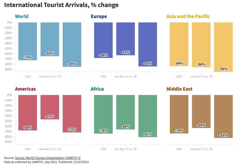 unwto International Travel arrivals 2021