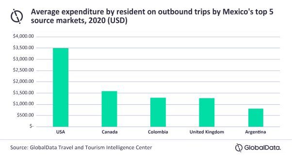 mexico tourism expenditure2020