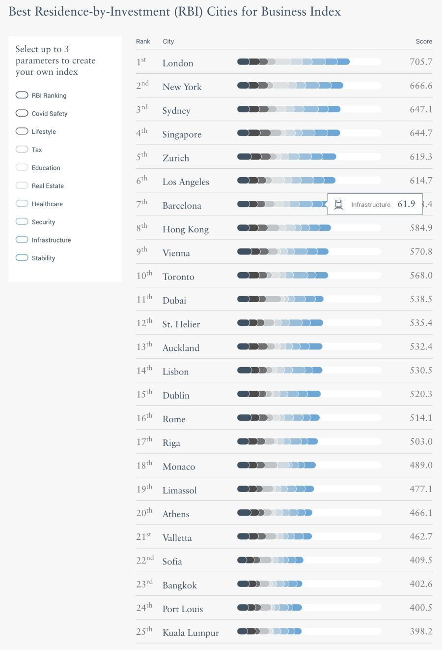 Residence by Investment Cities Index