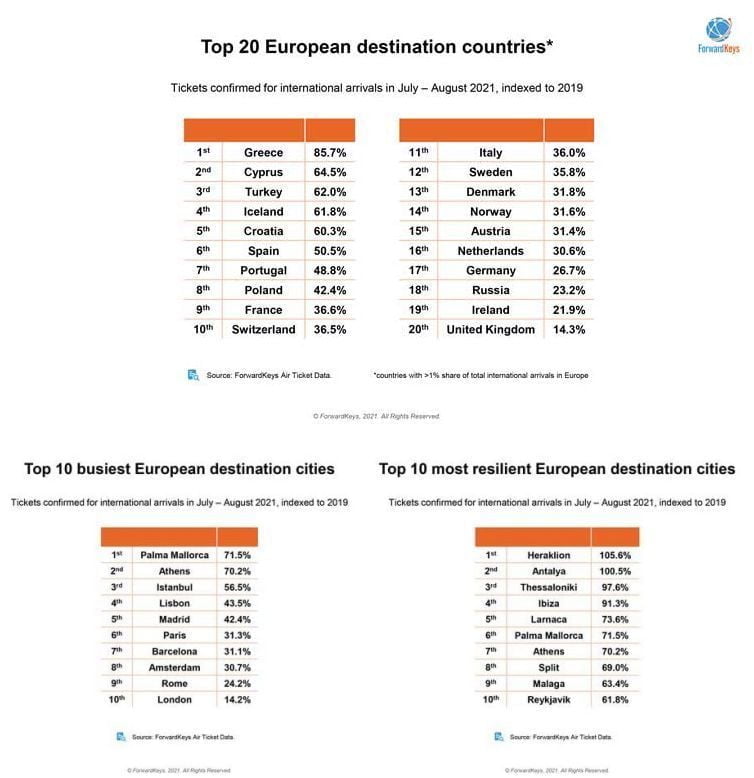 Forwardkeys: Europe’s Summer Air Travel Fails 3 top20 summer destinations forwardkeys 2021
