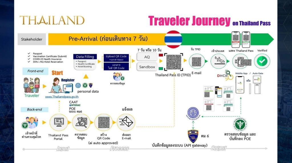 Thailand pass Flow Chart
