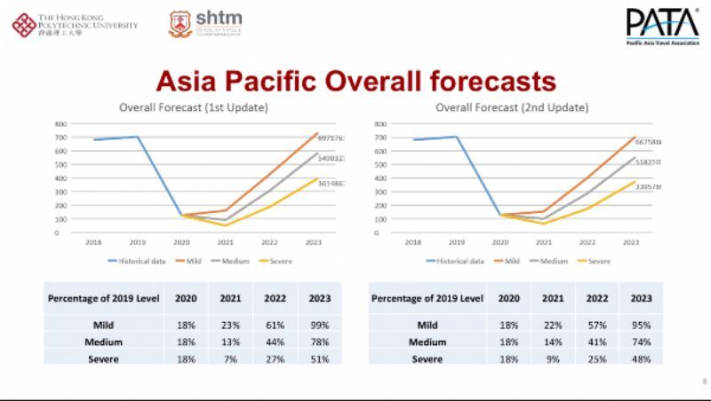 pata asiapacific forecasts