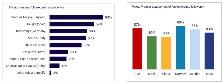 top football leagues watched