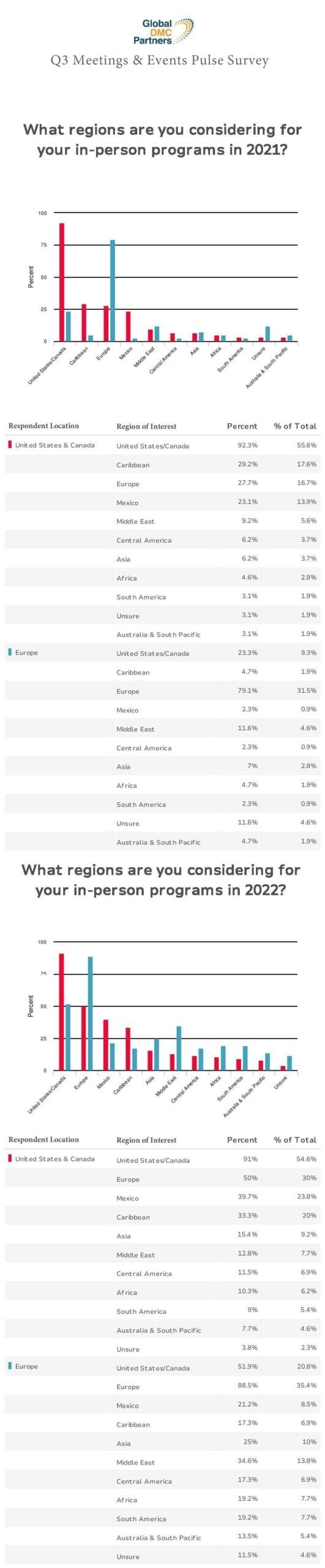 GDP Q3 Meetings Events Pulse Survey