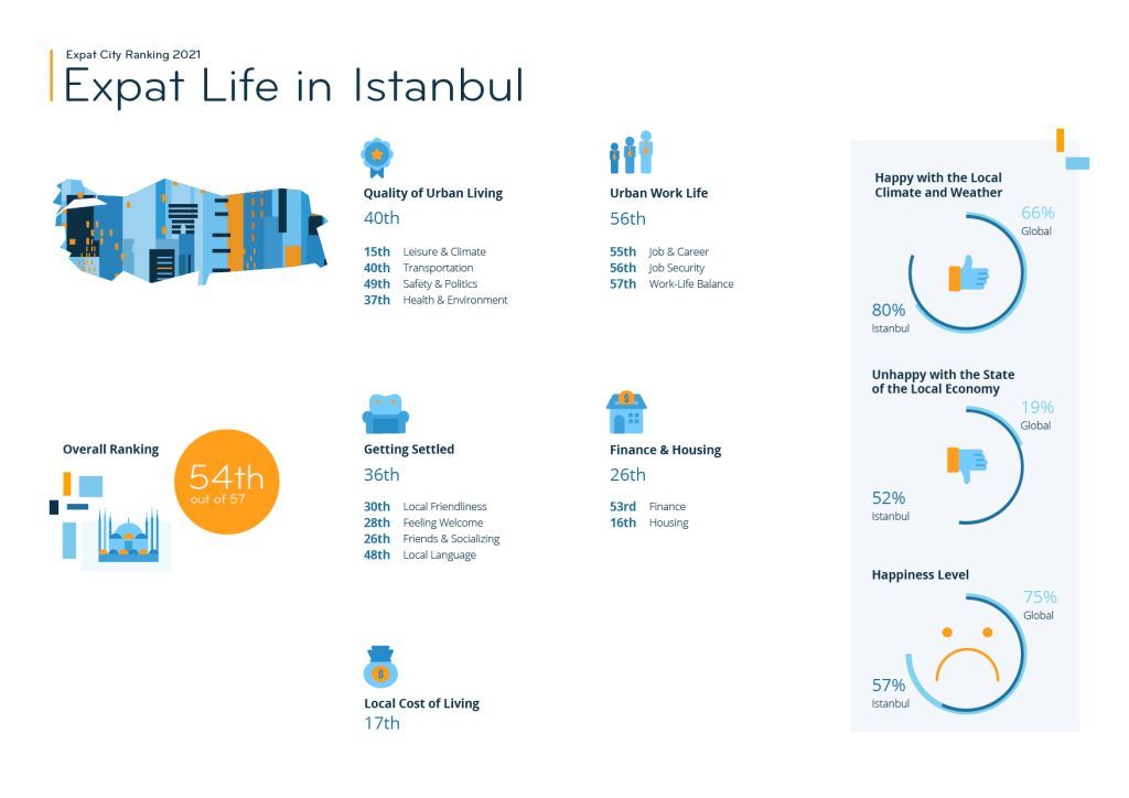 What Expats Think About Life In Istanbul 3 Expat City Ranking 2021 Istanbul