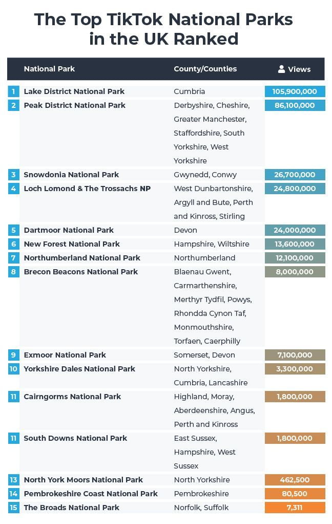 Top 10 Most Popular National Parks On Tiktok 5 Top 10 TikTok National Parks UK