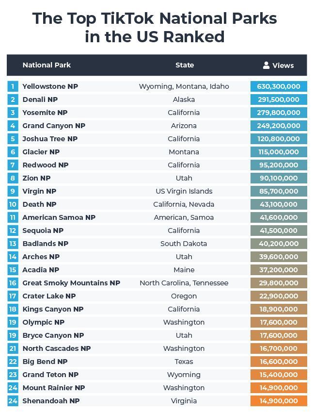 Top 10 Most Popular National Parks On Tiktok 4 Top 10 TikTok National Parks US