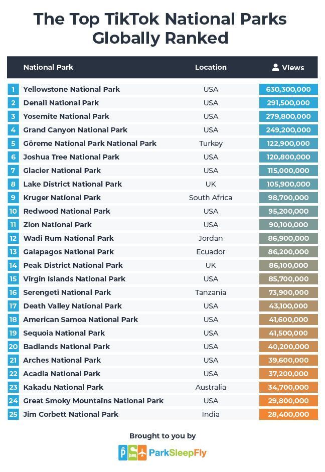 Top 10 Most Popular National Parks On Tiktok 3 Top 23 TikTok National Parks Globally Ranked