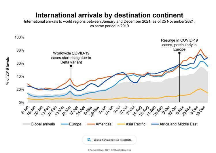 international arrivals impacted by variants in 2021