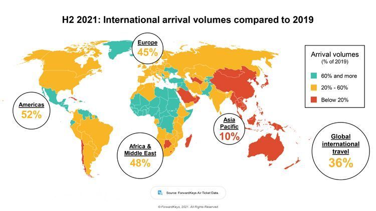 int arrival volume compared to2019