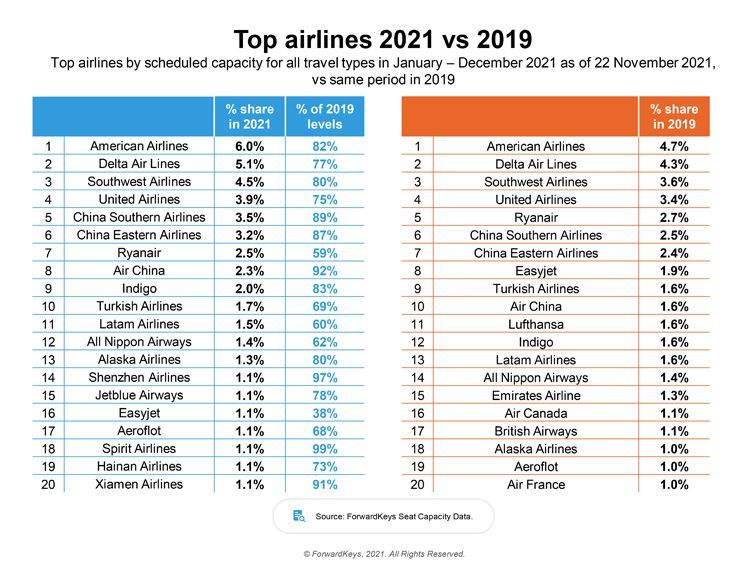 top airlines 2021vs2019
