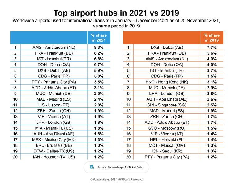 top airports 2021 vs 2019