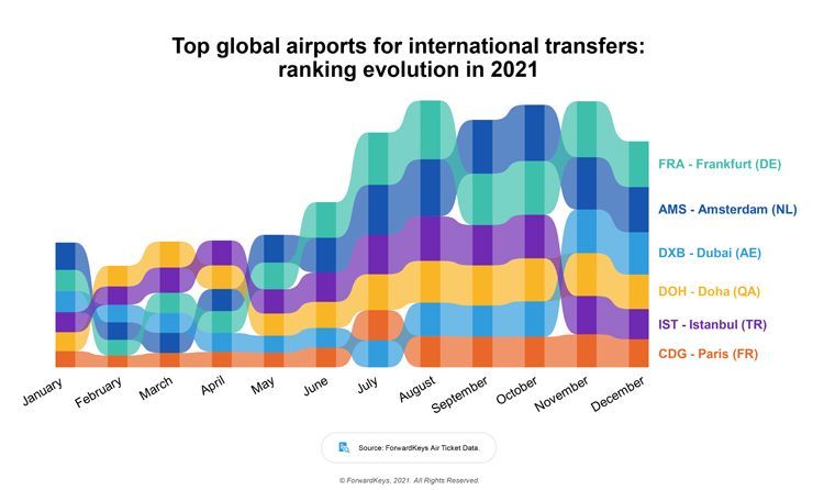 top airports by transfers