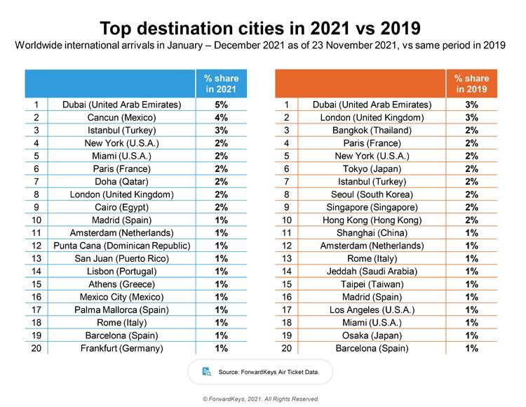 top dest cities2021vs2019