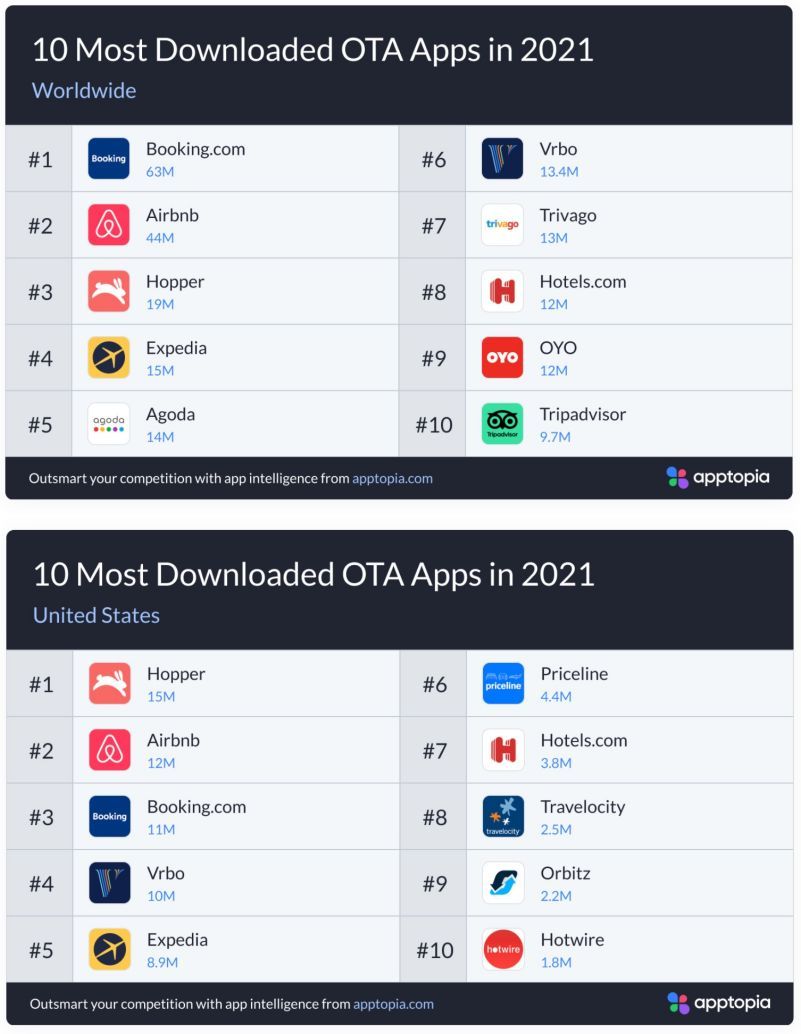most downloaded OTA Travel apps 2021
