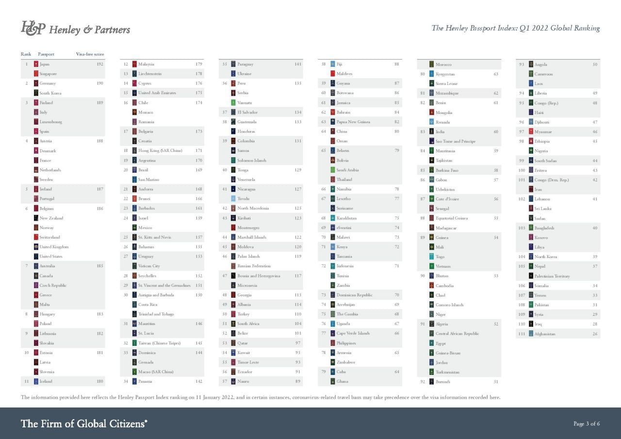 passport ranking q1 2022