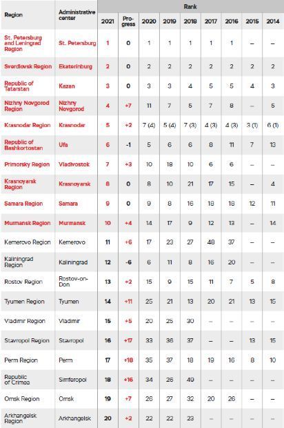 russia regions event ratings
