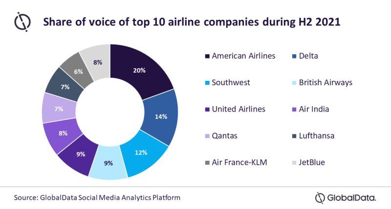 top10 airline companies social mediaH2 2021