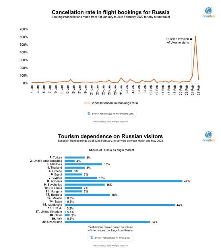 Russia’s War On Ukraine Triggers A Spike In Flight Cancellations 3 russia ukraine war tourism