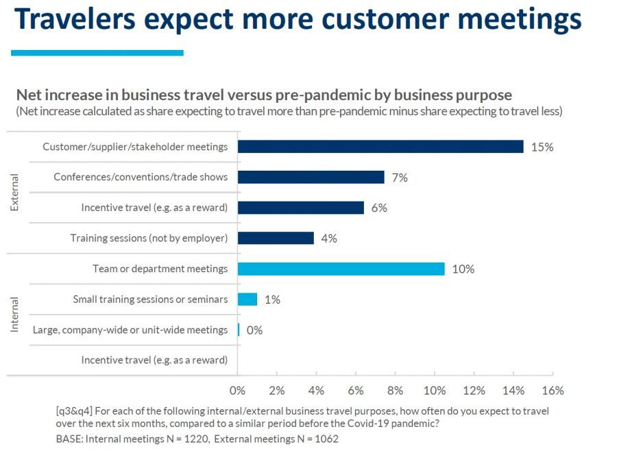 84% Of Us Business Travelers Expect To Attend Meetings 3 meetings type purpose