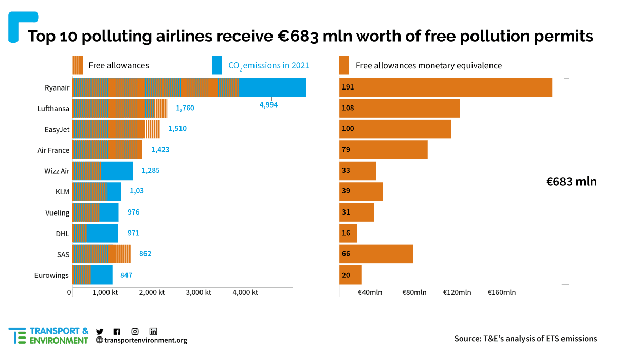 top10 polluting airlines eu