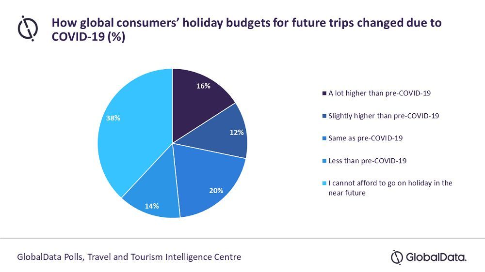 Luxury Travel Market Growth Expectation In 2022 3 globaldata lux travel growth