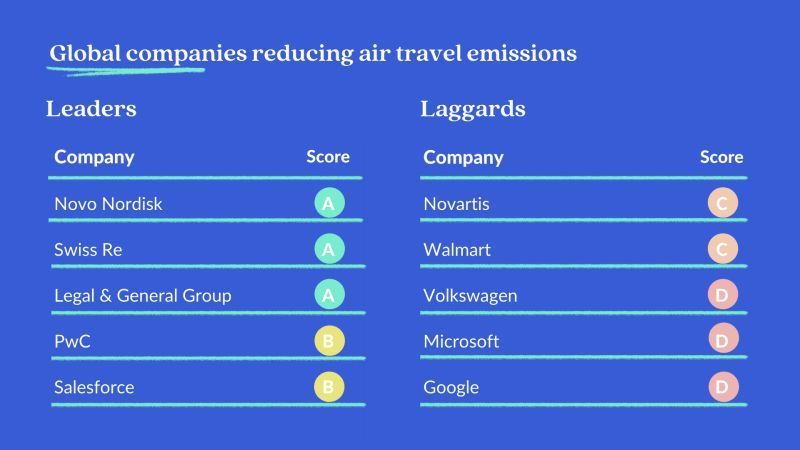 travel emissions companies