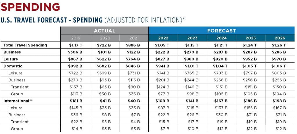 Us Travel Forecasts Surge In Short-Term Travel 3 us travel forecast summer2022 spending