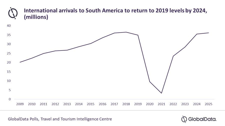 southamerica arrivals by2025