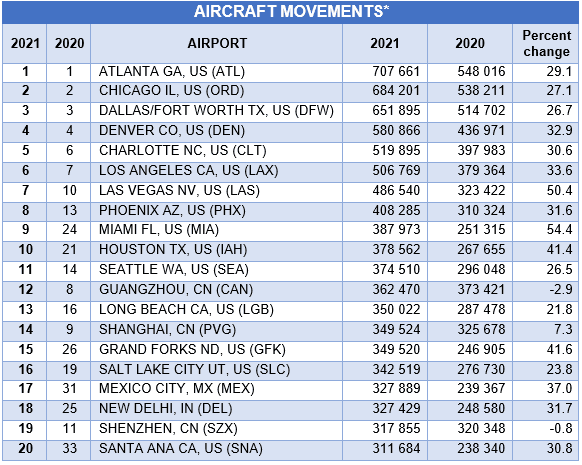 top20 aircraft movements2021