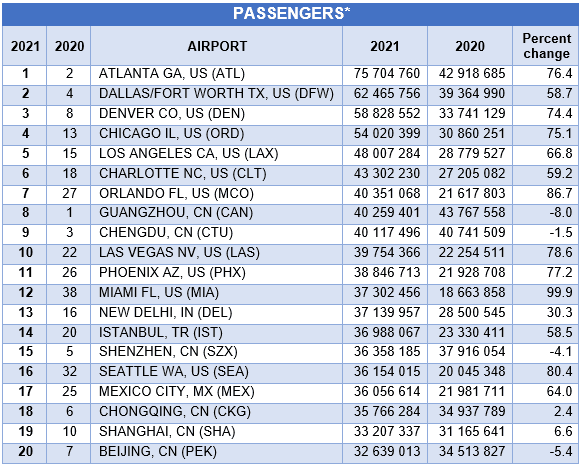 * Total passengers enplaned and deplaned, passengers in transit counted once