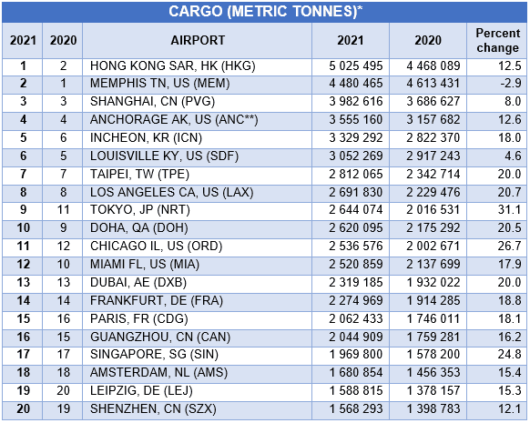top20 cargo airports2021