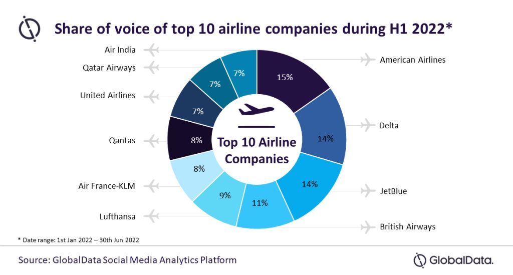Top 10 Airlines On Social Media Discussions In H1 2022 3 10airlines social media mentions