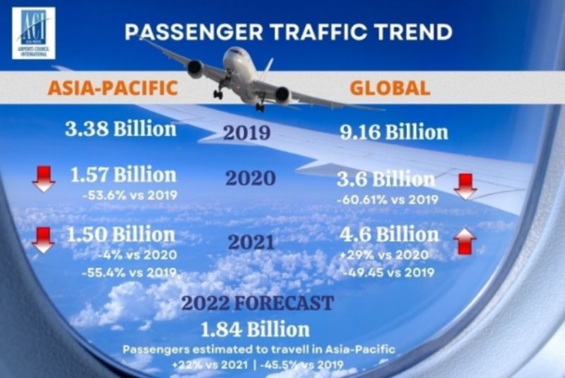 asia pacific vs global aviation market 2022