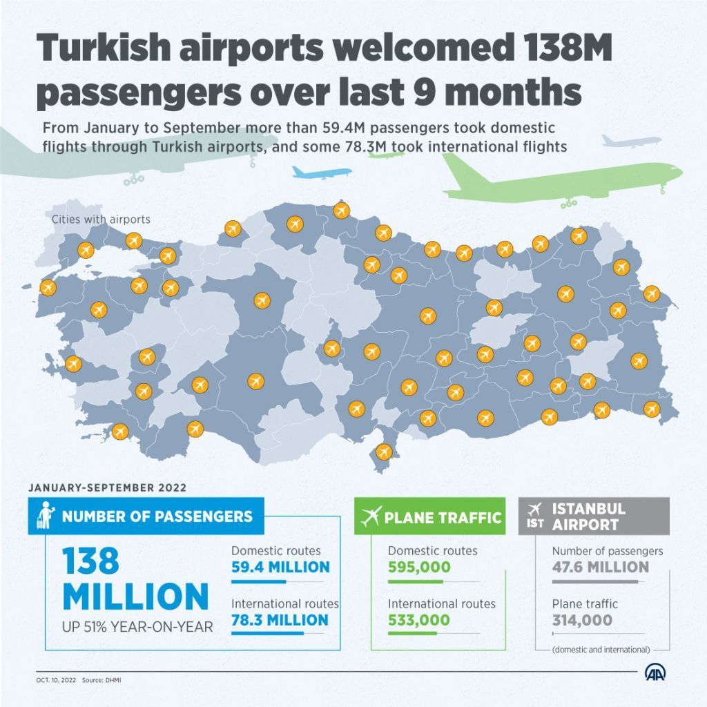 Turkish Airports Handle 138M Passengers JanSept. 2022 Focus on
