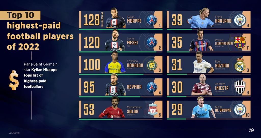 Top 10 Highest Earning Footballers In 2022 4 Top10 highestpaid footballers2022