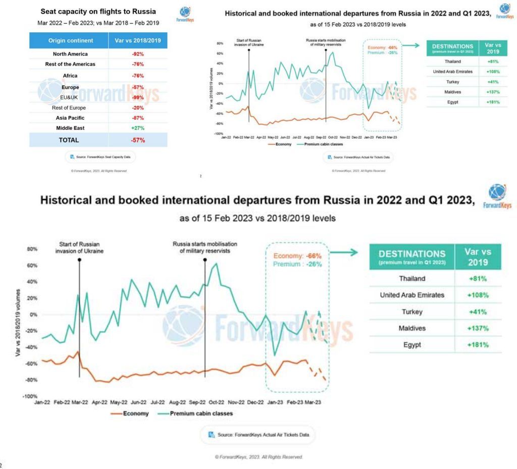 ukraine war travel stats