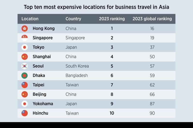 Most Expensive Cities For Business Travel In The World 5 Asia most expensive biz travel