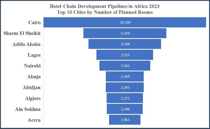 africa hotel by cities