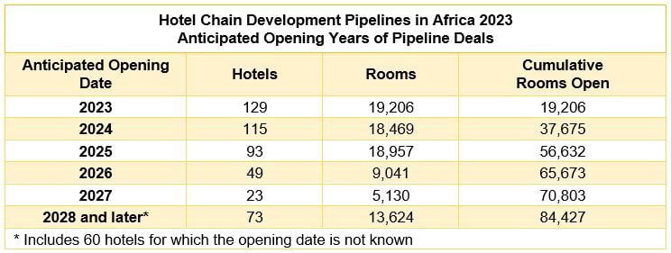 africa hotel openings 2023