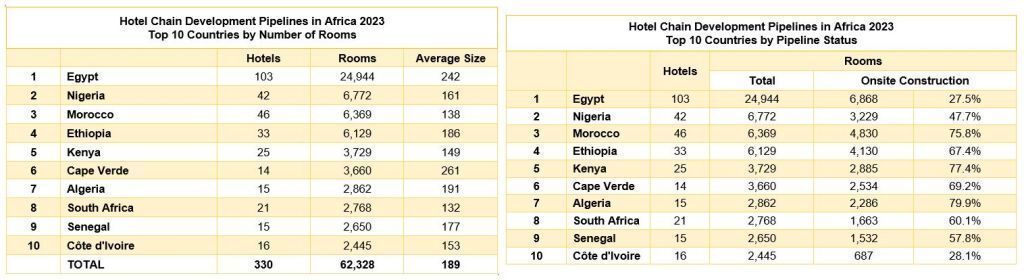 africa hotel pipeline
