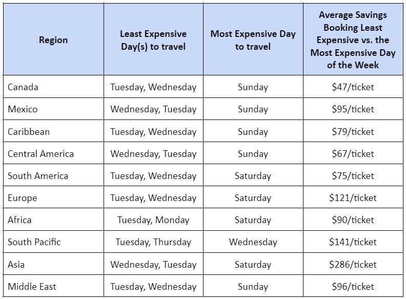 best days to book in 2023