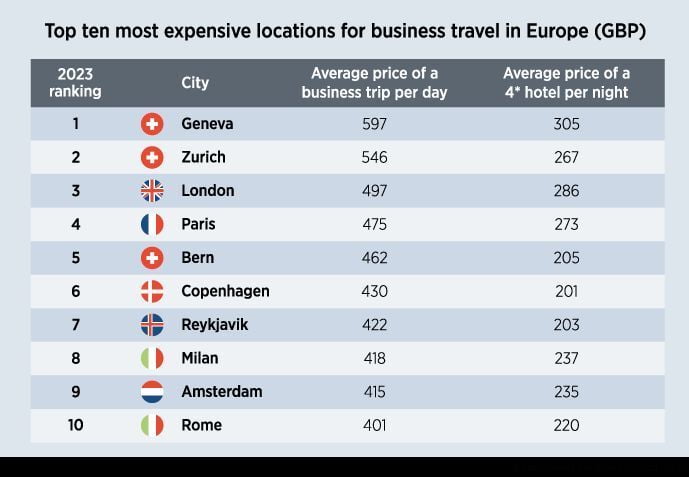 Most Expensive Cities For Business Travel In The World 4 europe biztravel cities