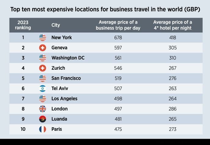 Most Expensive Cities For Business Travel In The World 3 worlds most expensive cities biztravel