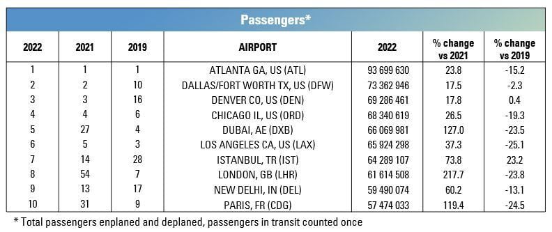 10 busiest airports2022