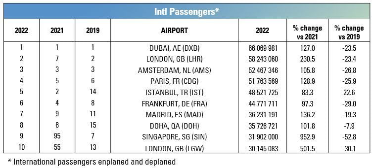 10 busiest intl 2022