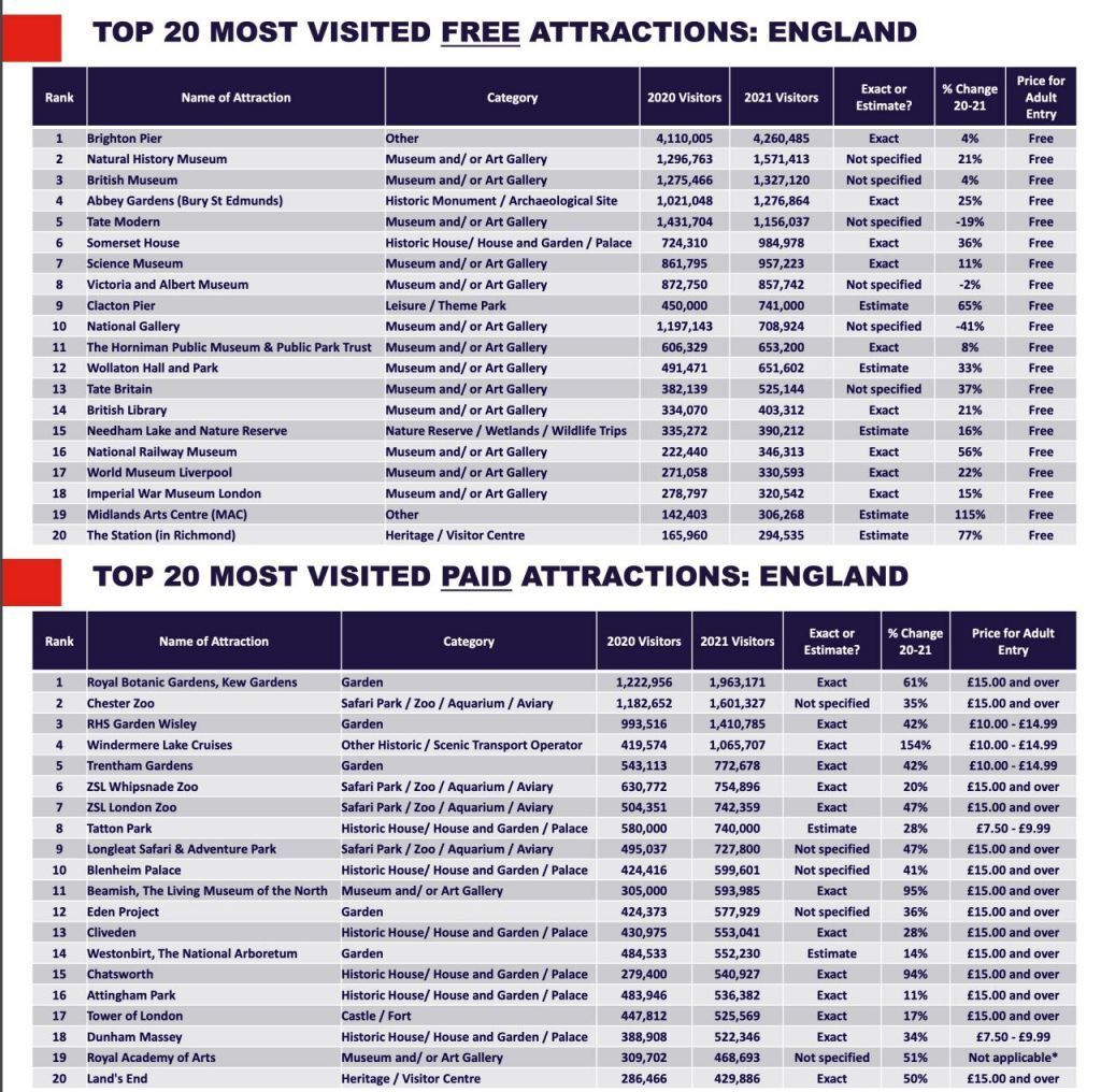england top attractions 2021